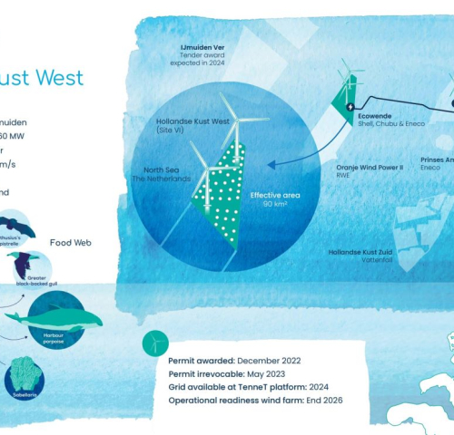 Logistical explanation of Ecowende