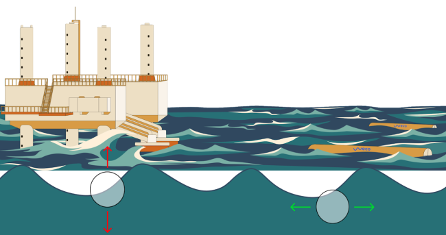 The horizontal movement of the waves to generate electricity The horizontal movement of the waves to generate electricity