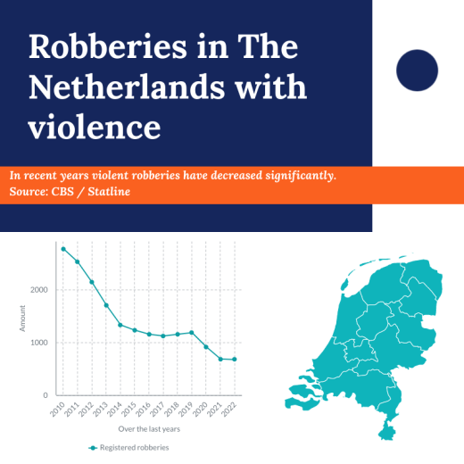 Source CBS Statline. Registered Robberies over the last years in The Netherlands