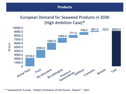 demand for seaweed products