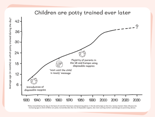 Graph with historical data about potty training. Source Go Potty website.png