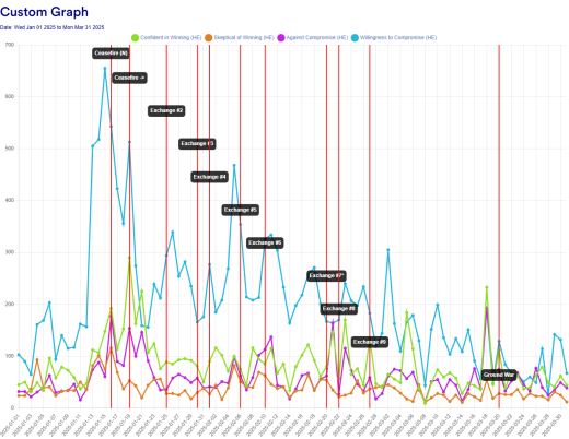 Graph showing the willingness to compromise
